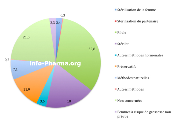 La répartition et l'utilisation des différentes méthodes de contraception. Laquelle choisir?
