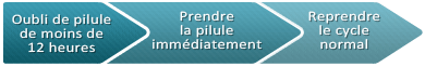 que faire si l'oubli date moins de 12H?