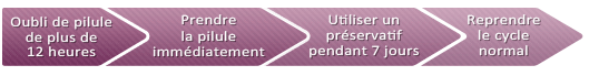 que faire en cas d'oublis de la pilule contraceptive?